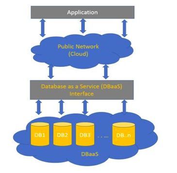 8 個重點搞懂云數據庫 DBaaS 到底是什么