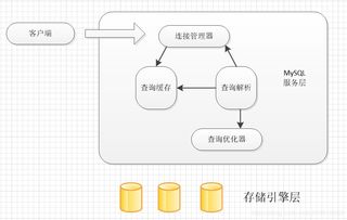 MySQL數(shù)據(jù)庫優(yōu)化（三） 體系結構、存儲引擎與數(shù)據(jù)處理存儲服務