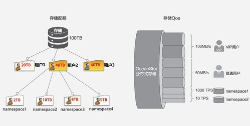 基于分布式存儲構建大數(shù)據(jù)時代的云化資源池數(shù)據(jù)處理與存儲服務