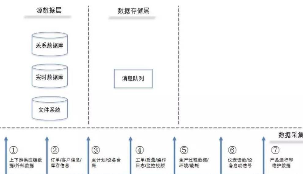 智能制造中快速實(shí)現(xiàn)機(jī)器學(xué)習(xí)的核心流程 數(shù)據(jù)處理與存儲(chǔ)服務(wù)